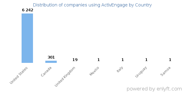ActivEngage customers by country