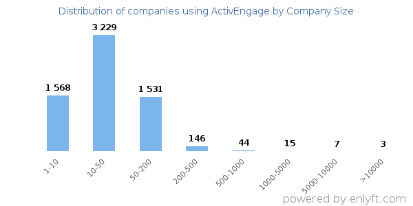 Companies using ActivEngage, by size (number of employees)