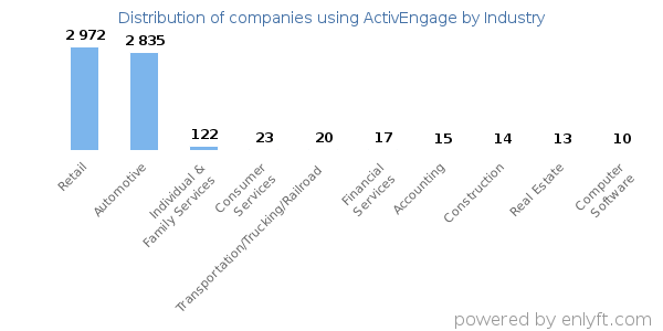 Companies using ActivEngage - Distribution by industry