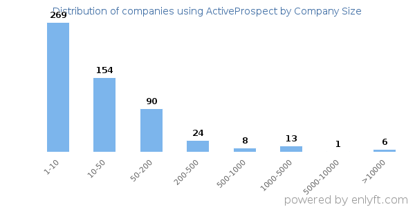 Companies using ActiveProspect, by size (number of employees)