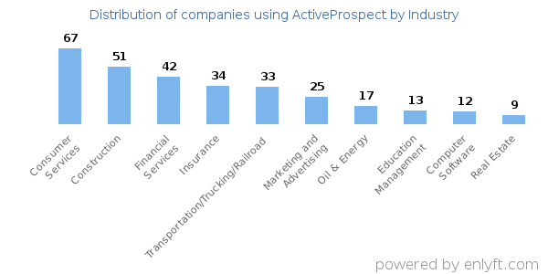 Companies using ActiveProspect - Distribution by industry