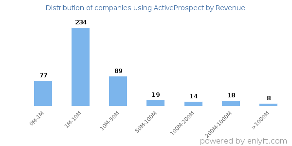 ActiveProspect clients - distribution by company revenue