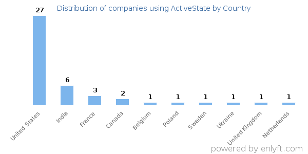ActiveState customers by country