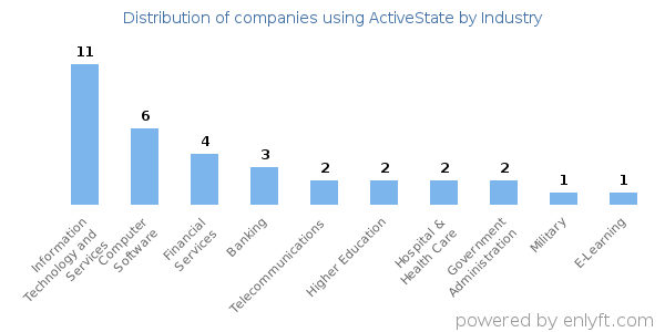 Companies using ActiveState - Distribution by industry