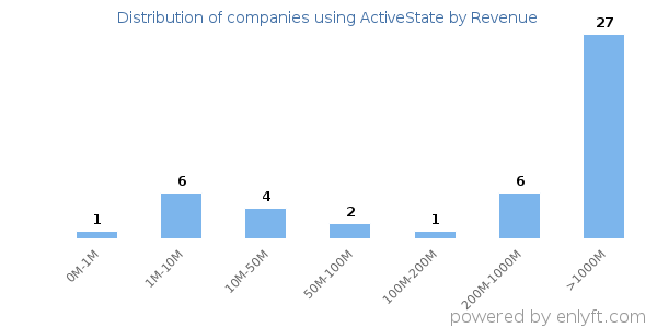 ActiveState clients - distribution by company revenue
