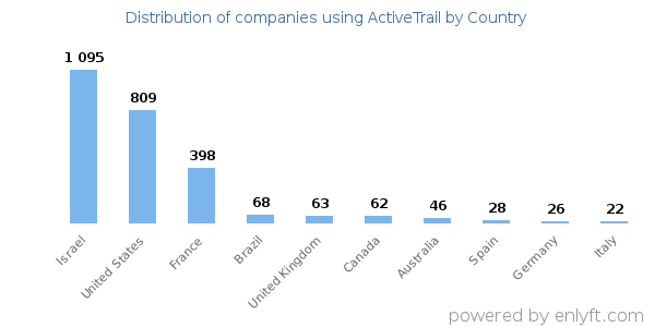 ActiveTrail customers by country