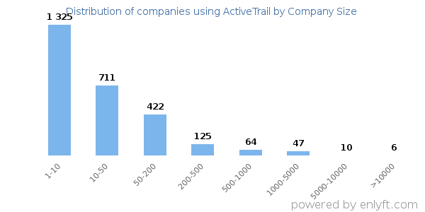 Companies using ActiveTrail, by size (number of employees)