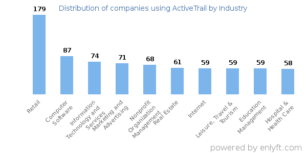 Companies using ActiveTrail - Distribution by industry