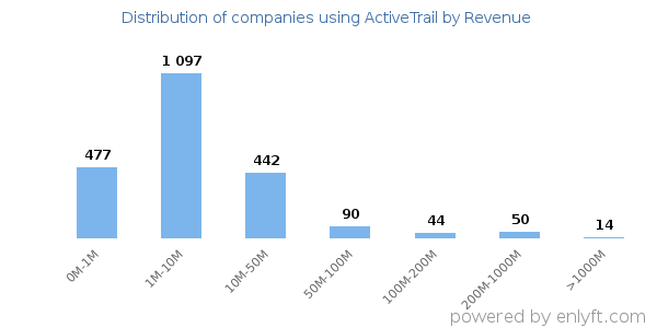 ActiveTrail clients - distribution by company revenue