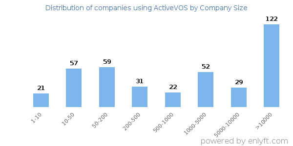 Companies using ActiveVOS, by size (number of employees)