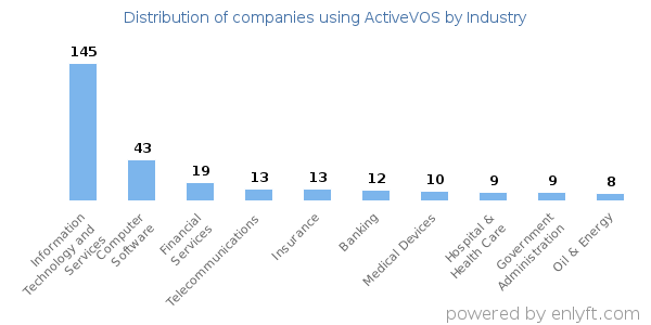 Companies using ActiveVOS - Distribution by industry