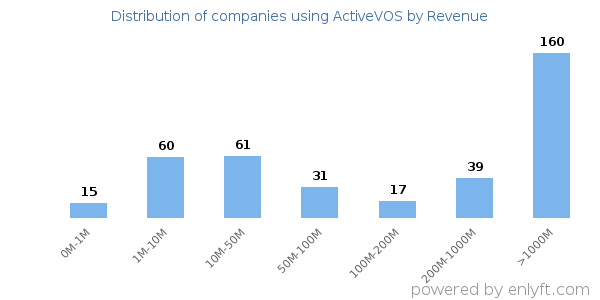 ActiveVOS clients - distribution by company revenue