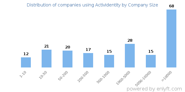 Companies using ActivIdentity, by size (number of employees)