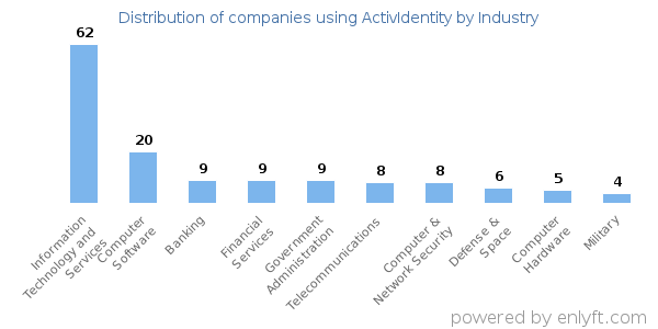 Companies using ActivIdentity - Distribution by industry