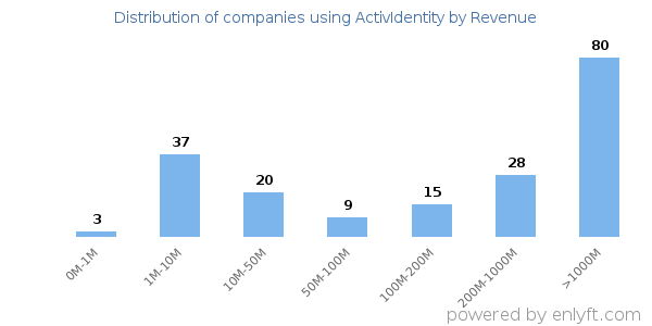 ActivIdentity clients - distribution by company revenue
