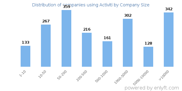 Companies using Activiti, by size (number of employees)