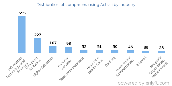 Companies using Activiti - Distribution by industry