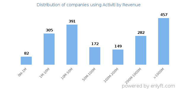 Activiti clients - distribution by company revenue