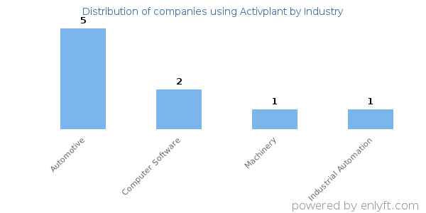 Companies using Activplant - Distribution by industry