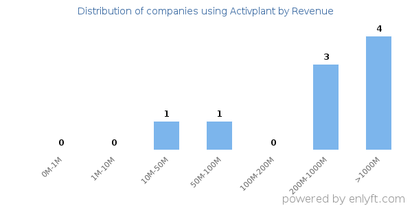 Activplant clients - distribution by company revenue