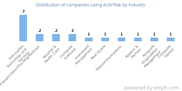 Companies using ActivTrak - Distribution by industry