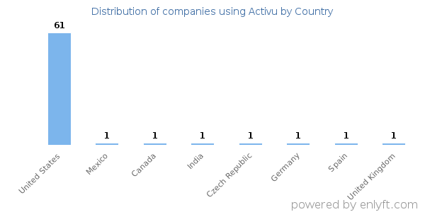 Activu customers by country