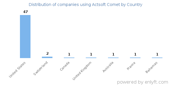 Actsoft Comet customers by country