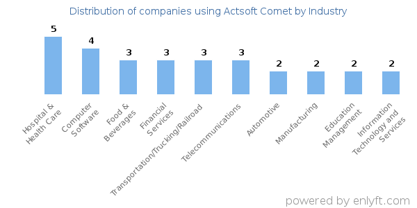 Companies using Actsoft Comet - Distribution by industry