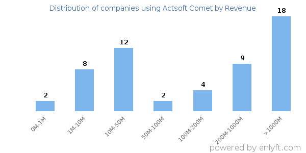 Actsoft Comet clients - distribution by company revenue