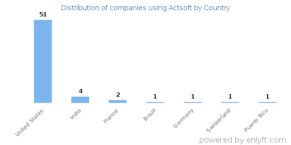 Actsoft customers by country