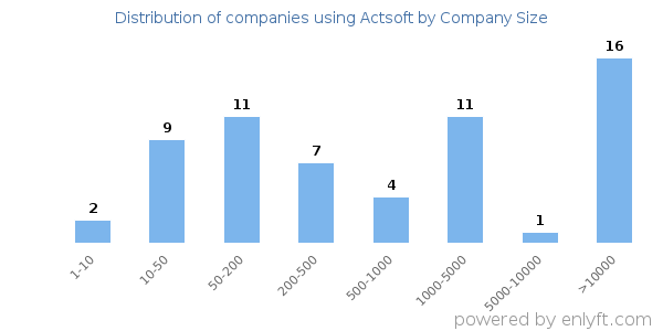 Companies using Actsoft, by size (number of employees)