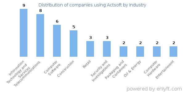 Companies using Actsoft - Distribution by industry