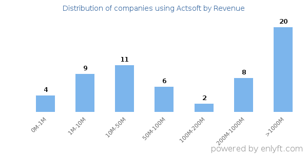 Actsoft clients - distribution by company revenue