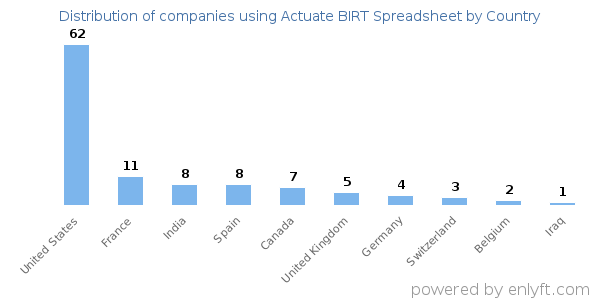 Actuate BIRT Spreadsheet customers by country