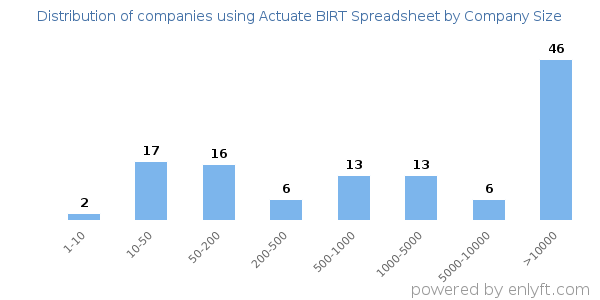 Companies using Actuate BIRT Spreadsheet, by size (number of employees)