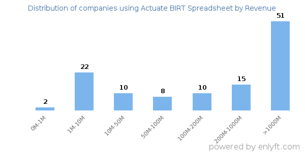 Actuate BIRT Spreadsheet clients - distribution by company revenue