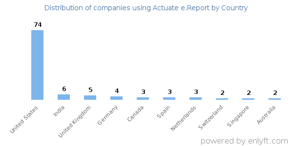 Actuate e.Report customers by country