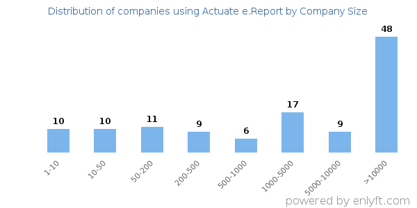 Companies using Actuate e.Report, by size (number of employees)