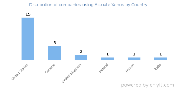 Actuate Xenos customers by country