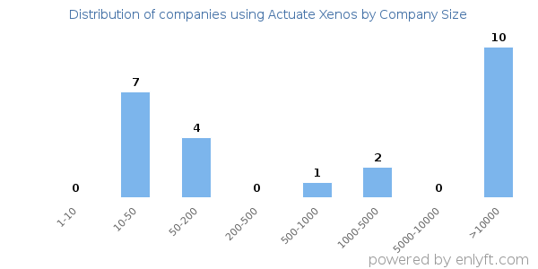 Companies using Actuate Xenos, by size (number of employees)