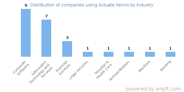 Companies using Actuate Xenos - Distribution by industry