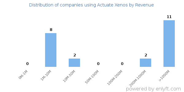 Actuate Xenos clients - distribution by company revenue