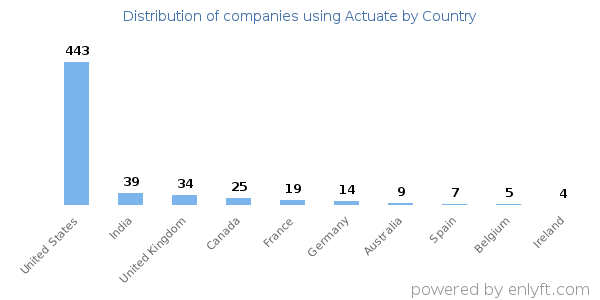 Actuate customers by country