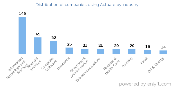 Companies using Actuate - Distribution by industry