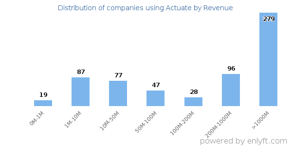 Actuate clients - distribution by company revenue