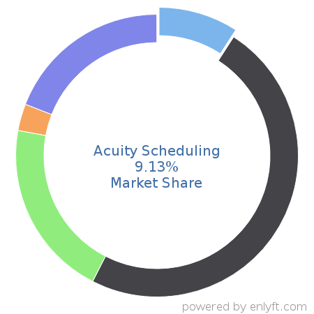 Acuity Scheduling market share in Appointment Scheduling & Management is about 9.13%