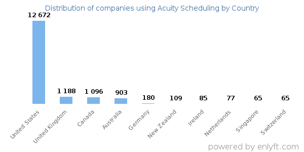Acuity Scheduling customers by country