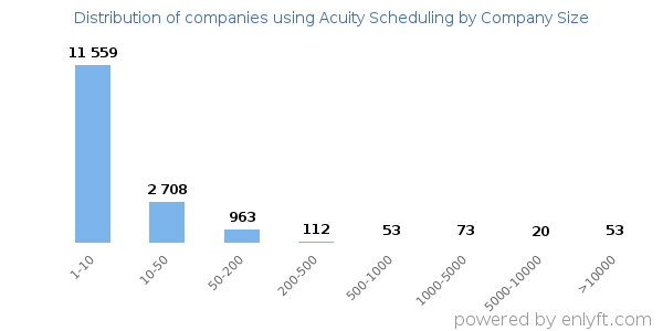 Companies using Acuity Scheduling, by size (number of employees)