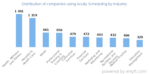 Companies using Acuity Scheduling - Distribution by industry