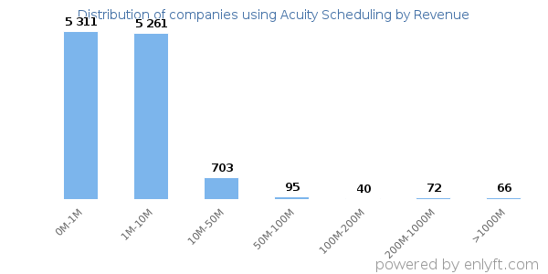 Acuity Scheduling clients - distribution by company revenue